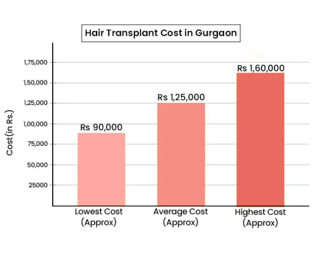 Hair Transplant Cost in Gurgaon